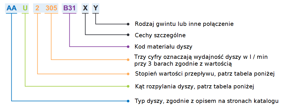 opis kodu dysz pnr